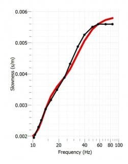 Immagine di analisi di curva di dispersione sperimentale