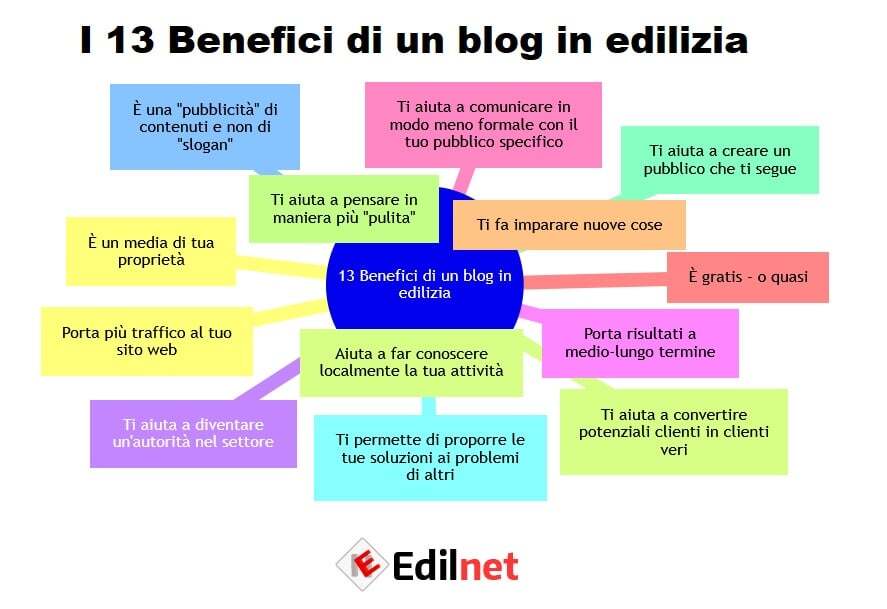 Infografica dei 13 benefici del blogging per le imprese edili su Edilnet