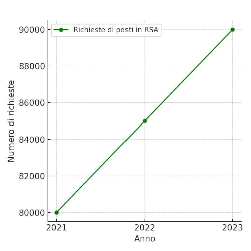 crescita domande posti letto RSA in Italia 2021-2023