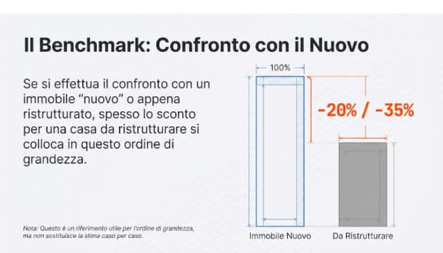 A quanto ammonta lo sconto sul prezzo di mercato di un immobile da ristrutturare? Confronto valore immobile nuovo o da ristrutturare: benchmark di svalutazione.