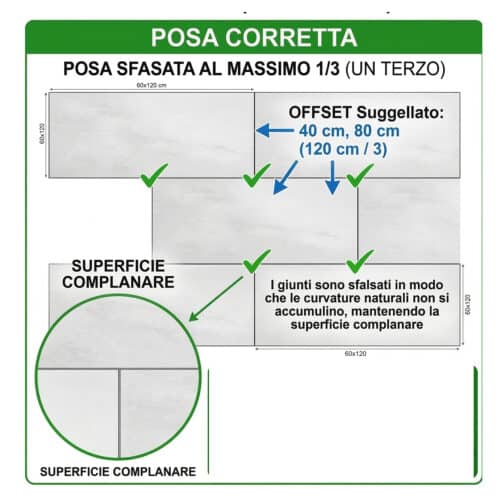 Posa piastrelle corretta con tecnica della regola di sfalsamento di 1/3 Posa piastrelle con tecnica sfasata al massimo di 1/3