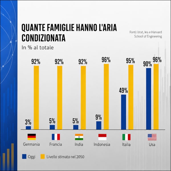 Proiezione dati 2050 installazione impianti condizionamento domestici Italia e mondo