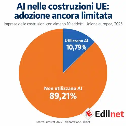 AI e lavoro nelle costruzioni UE: adozione ancora limitata.