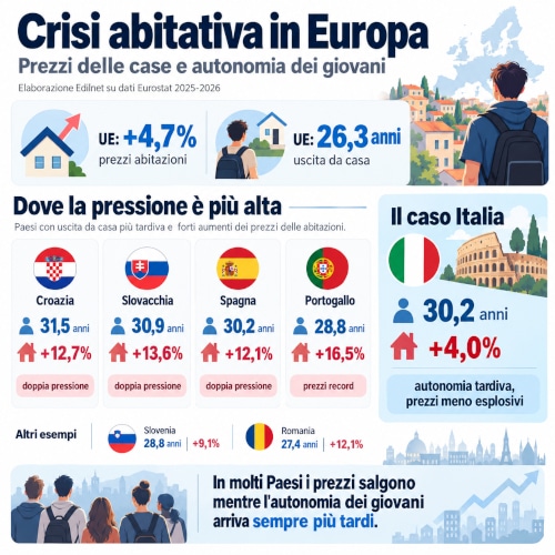 Infografica Edilnet sulla crisi della casa in Europa con confronto tra età di uscita da casa e aumento dei prezzi delle abitazioni.