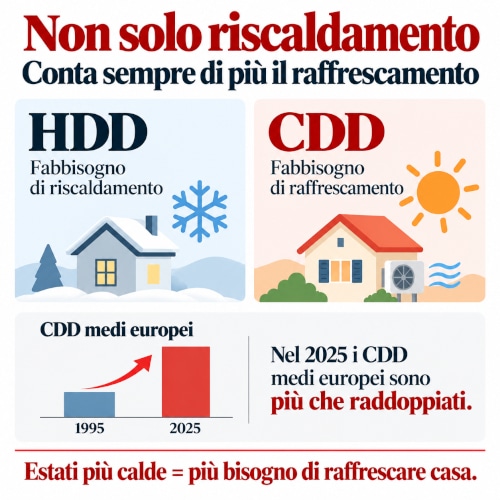 HDD e CDD misurano il fabbisogno climatico di riscaldamento e raffrescamento: nel 2025 i CDD medi europei risultano più che raddoppiati rispetto al 1995.